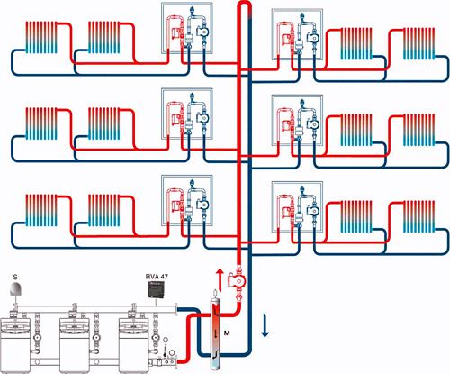 Calefacció central de gas d’un edifici d’apartaments residencials