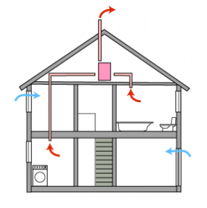Comprar subministrament de ventilació amb aire calent a la casa a un bon preu