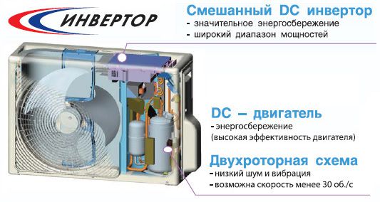Sistemes dividits de condicionadors d'aire tipus inverter