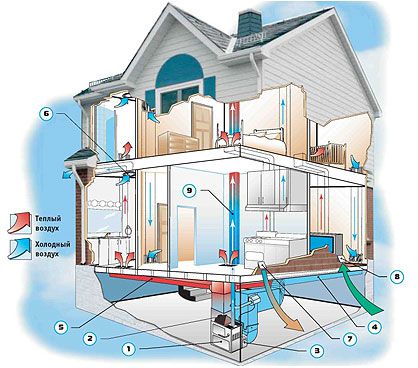 Esquema de ventilació del soterrani de bricolatge en una casa de camp privada o privada