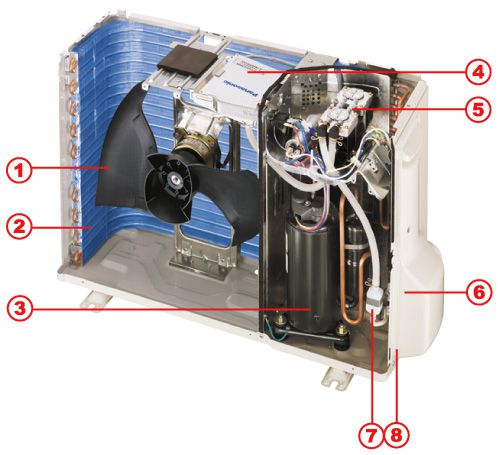El dispositiu dels condicionadors d'aire: diagrames del compressor, de la unitat de control, de les unitats exteriors i exteriors