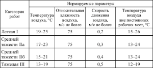 Normy teplotných parametrov pre rôzne kategórie prác