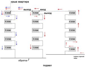 El esquema de calefacción centralizada Jruschov.